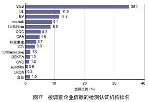 2011年中國外貿(mào)服務(wù)市場調(diào)查揭曉 市場調(diào)查服務(wù)領(lǐng)域最受信賴的檢測認(rèn)證機(jī)構(gòu)